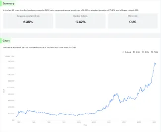 Priemerné zhodnotenie zlata za posledných 46 rokov
