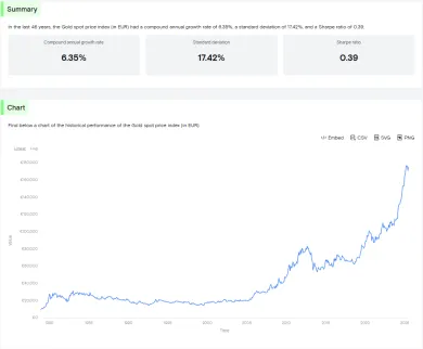 Priemerné zhodnotenie zlata za posledných 46 rokov