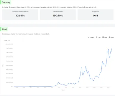 Priemerný ročný výnos pre Bitcoin