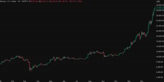 Rast Bitcoinu poČas znižovania sadzieb v roku 2020