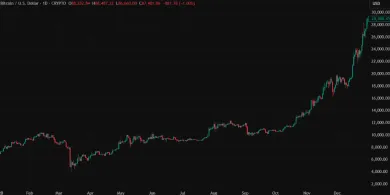 Rast Bitcoinu poČas znižovania sadzieb v roku 2020