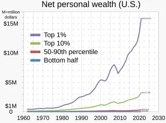 Rast bohatstva top 1 % ľudí