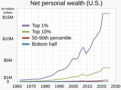 Rast bohatstva top 1 % ľudí