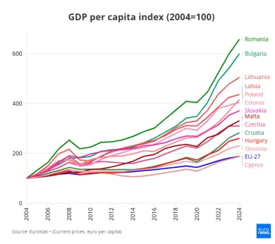 Rast HDP na obyvateľa a výsledky pre Slovensko