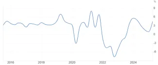 Rast reálnych miezd na Slovensku v percentách