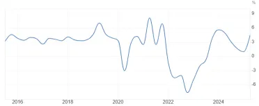 Rast reálnych miezd na Slovensku v percentách