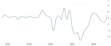 Rast reálnych miezd na Slovensku v percentách