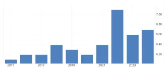 Rast výdavkov slovenských domácností v percentách