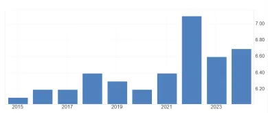 Rast výdavkov slovenských domácností v percentách