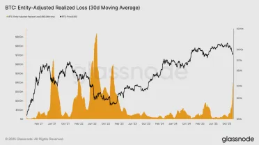 Realizované straty a Bitcoin