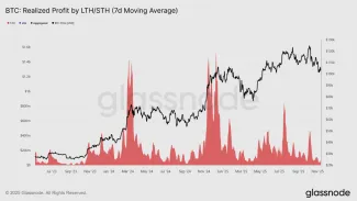 Realizovaný zisk v pomere dlhodobých a krátkodobých držiteľov