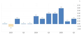 Reálny rast HDP eurozóny