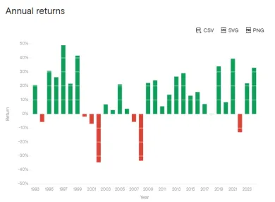 Ročné výnosy S&P 500 za 30 rokov