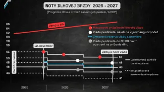 Sankčné pásma dlhovej brzdy