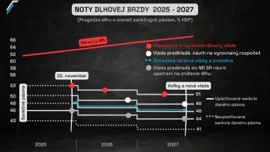 Sankčné pásma dlhovej brzdy