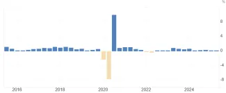 Slovensko a rast reálneho HDP za 10 rokov