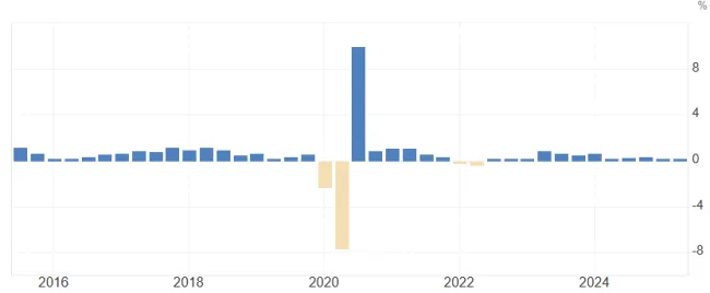 Slovensko a rast reálneho HDP za 10 rokov