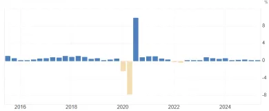 Slovensko a rast reálneho HDP za 10 rokov