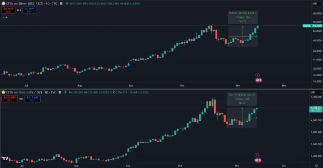 Striebro rastie rýchlejšie ako zlato