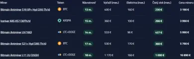 Ťažba kryptomien podľa efektívnych ASIC minerov