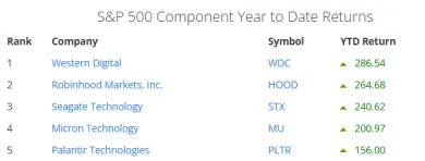 Top najziskovejšie akcie v indexe S&P 500