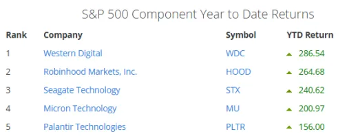 Top najziskovejšie akcie v indexe S&P 500