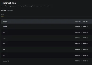 Transakčné poplatky na Bybit EU