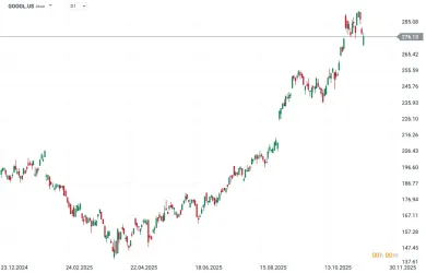 Výkonnosť akcií GOOGL