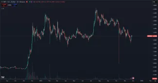 Vývoj ceny XRP v súčasnom cykle