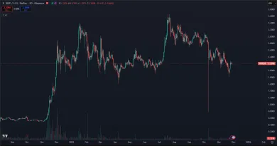 Vývoj ceny XRP v súčasnom cykle