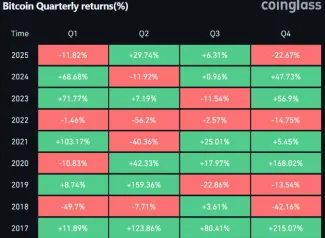 Zhodnotenie Bitcoinu podľa kvartálov od roku 2017
