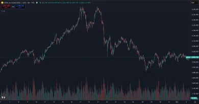 Zlato za posledných 30 dní