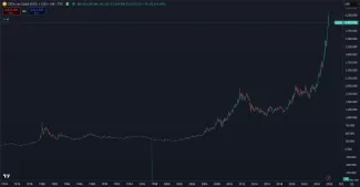 Zlato zažíva rekordný rast