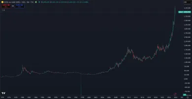 Zlato zažíva rekordný rast