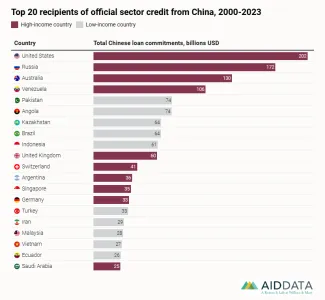 Zoznam krajín, ktoré si požičiavajú od Číny