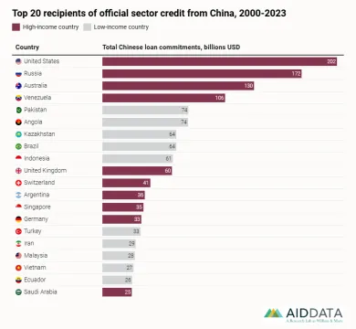 Zoznam krajín, ktoré si požičiavajú od Číny
