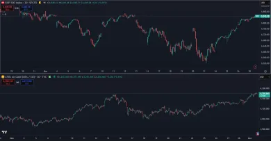 Akcie a zlato za posledný mesiac
