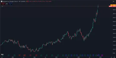 Akcie GOOGL majú za sebou masívny rast