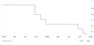 Aktuálna sadzba v USA, o ktorej rozhoduje FED