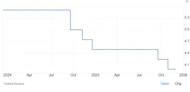 Aktuálna sadzba v USA, o ktorej rozhoduje FED