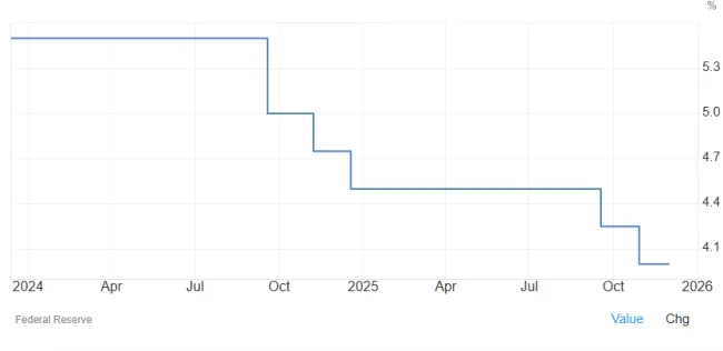 Aktuálna sadzba v USA, o ktorej rozhoduje FED