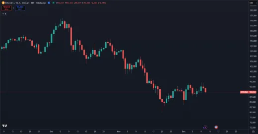 Bitcoin a jeho aktuálna korekcia