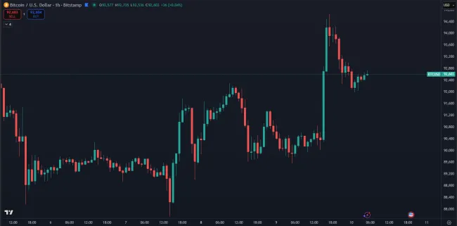 Bitcoin a jeho nedávny vzostup