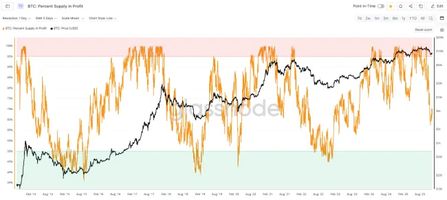 Bitcoin a podiel ponuky v zisku