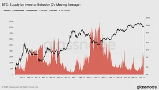 Bitcoin a ponuka podľa správania investorov