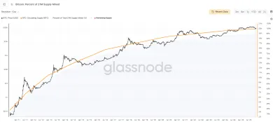 Bitcoin a rast jeho ponuky k 21 miliónom