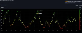 Bitcoin a ukazovateľ prepredanosti RSI