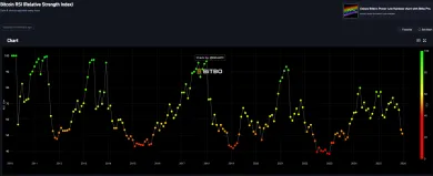 Bitcoin a ukazovateľ prepredanosti RSI