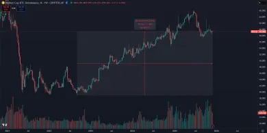 Bitcoin jasne dominuje