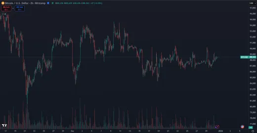 Bitcoin mierne ožil